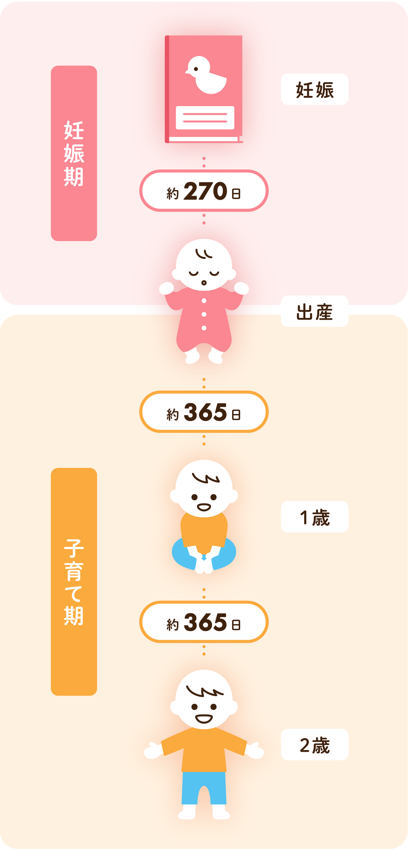 妊娠から2歳まで1000日